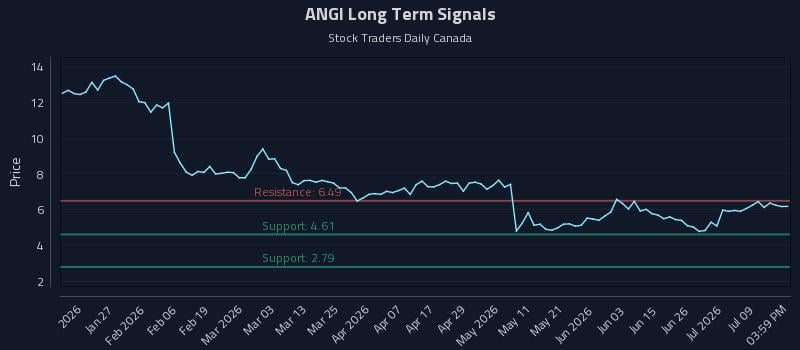 ANGI Long Term Analysis for July 14 2026 ANGI Long Term Analysis for July 14 2026