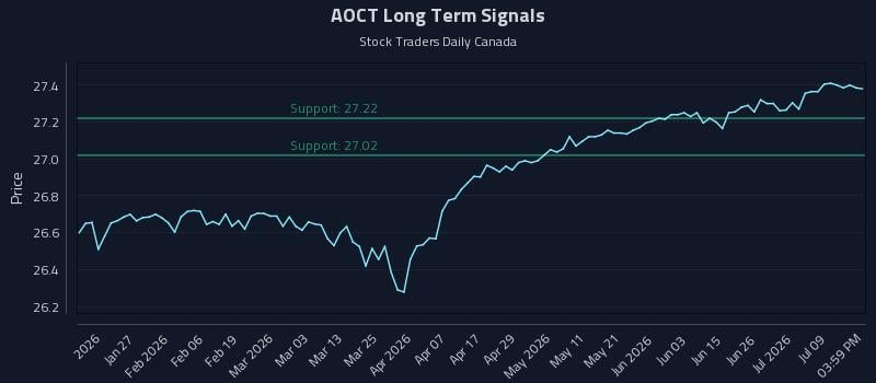 AOCT Long Term Analysis for July 14 2026 AOCT Long Term Analysis for July 14 2026