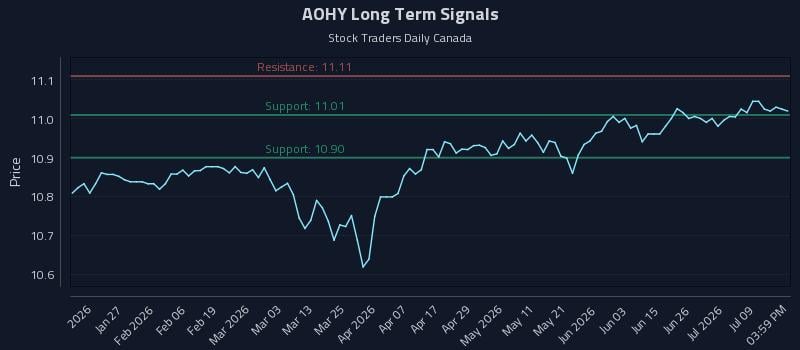 AOHY Long Term Analysis for July 14 2026 AOHY Long Term Analysis for July 14 2026