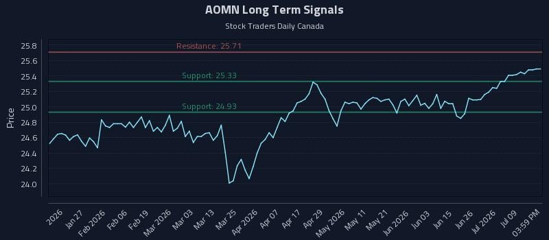 AOMN Long Term Analysis for July 14 2026 AOMN Long Term Analysis for July 14 2026