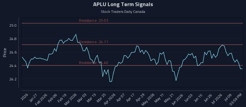 APLU Long Term Analysis for July 14 2026 APLU Long Term Analysis for July 14 2026