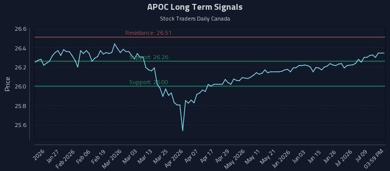 APOC Long Term Analysis for July 14 2026 APOC Long Term Analysis for July 14 2026