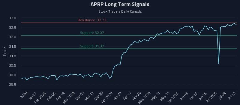 APRP Long Term Analysis for July 14 2026 APRP Long Term Analysis for July 14 2026