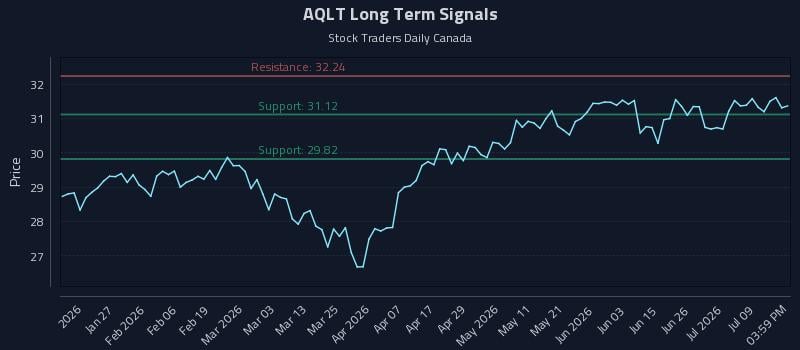 AQLT Long Term Analysis for July 14 2026