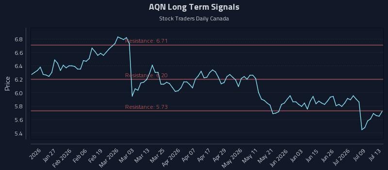 AQN Long Term Analysis for July 14 2026