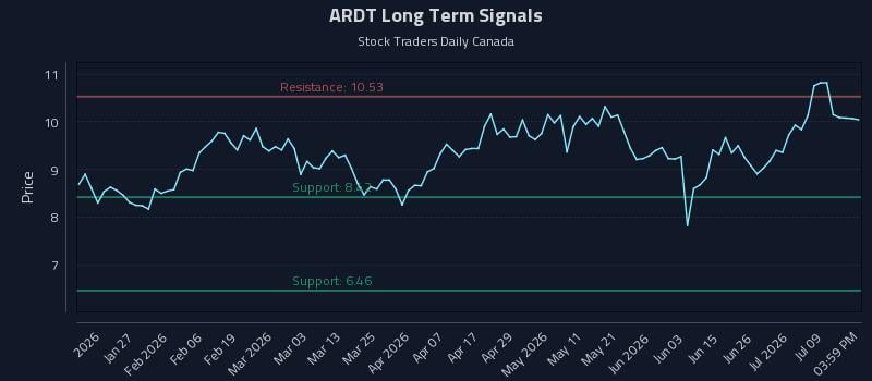 ARDT Long Term Analysis for July 14 2026 ARDT Long Term Analysis for July 14 2026