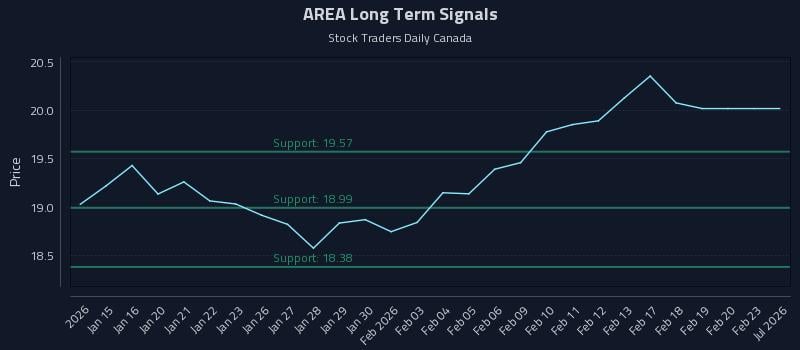 AREA Long Term Analysis for July 14 2026