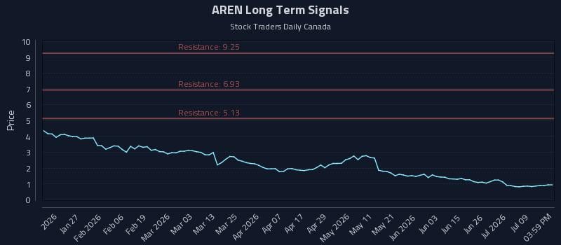 AREN Long Term Analysis for July 14 2026 AREN Long Term Analysis for July 14 2026