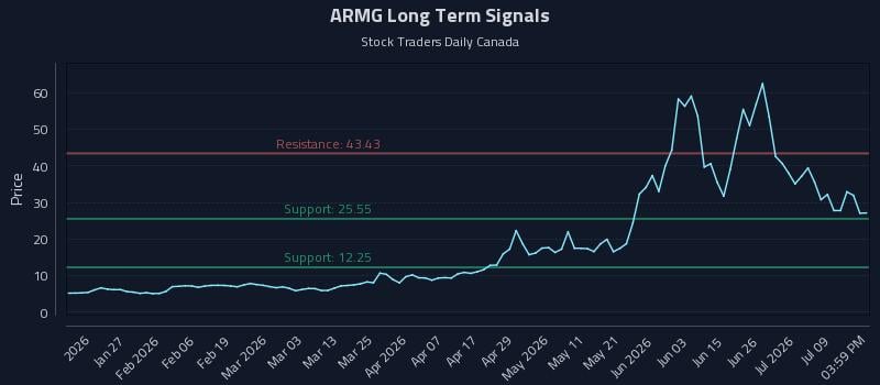 ARMG Long Term Analysis for July 14 2026 ARMG Long Term Analysis for July 14 2026