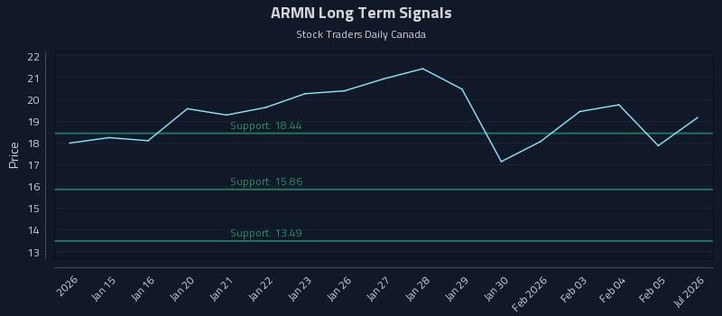 ARMN Long Term Analysis for July 14 2026 ARMN Long Term Analysis for July 14 2026