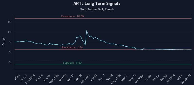 ARTL Long Term Analysis for July 14 2026 ARTL Long Term Analysis for July 14 2026