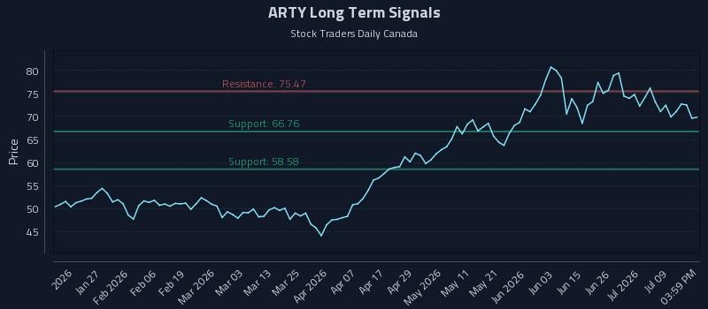 ARTY Long Term Analysis for July 14 2026 ARTY Long Term Analysis for July 14 2026