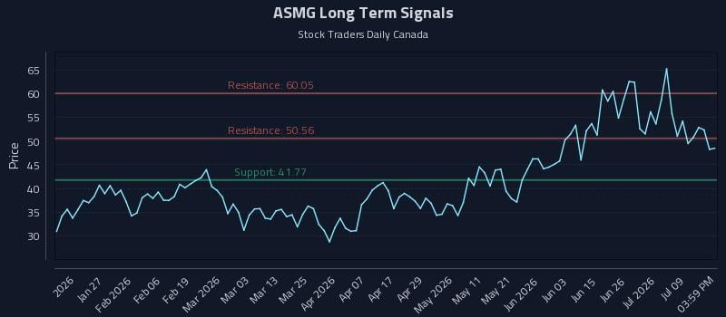 ASMG Long Term Analysis for July 14 2026