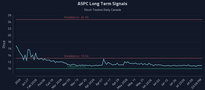 ASPC Long Term Analysis for July 14 2026 ASPC Long Term Analysis for July 14 2026