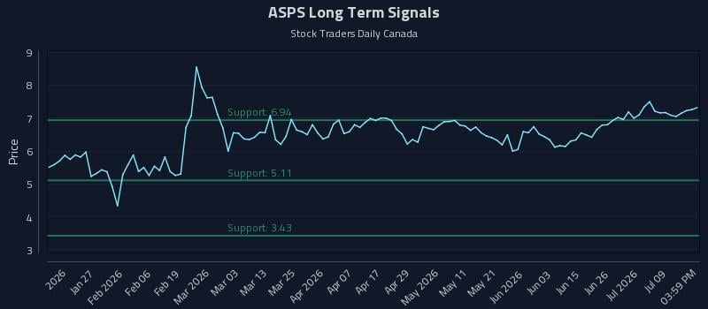 ASPS Long Term Analysis for July 14 2026 ASPS Long Term Analysis for July 14 2026