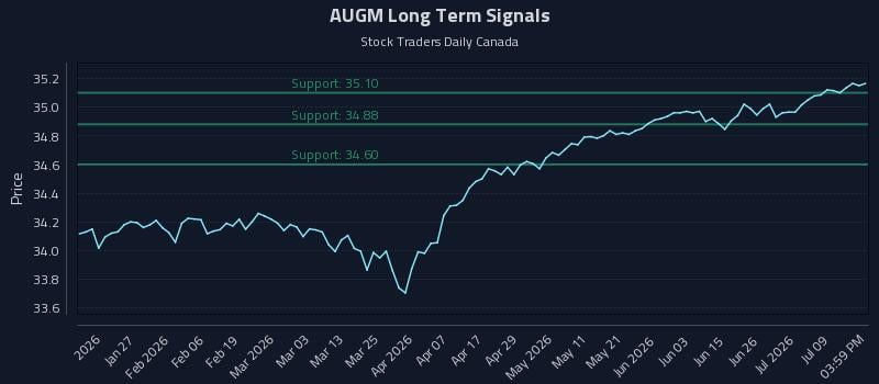 AUGM Long Term Analysis for July 14 2026 AUGM Long Term Analysis for July 14 2026
