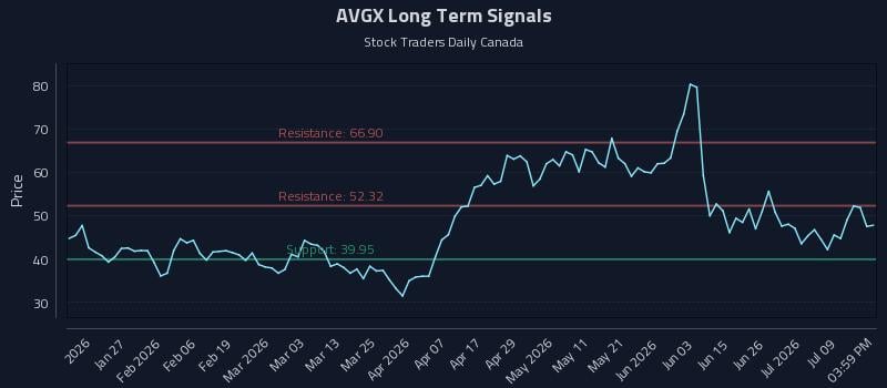 AVGX Long Term Analysis for July 14 2026 AVGX Long Term Analysis for July 14 2026