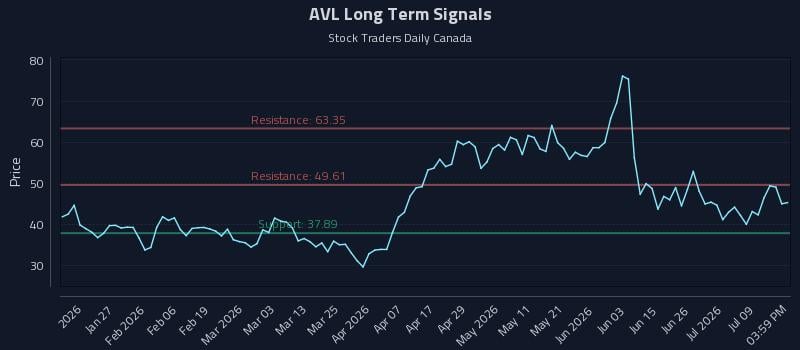 AVL Long Term Analysis for July 14 2026 AVL Long Term Analysis for July 14 2026
