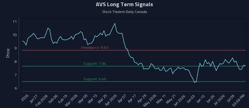 AVS Long Term Analysis for July 14 2026 AVS Long Term Analysis for July 14 2026