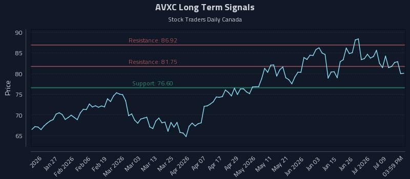 AVXC Long Term Analysis for July 14 2026 AVXC Long Term Analysis for July 14 2026