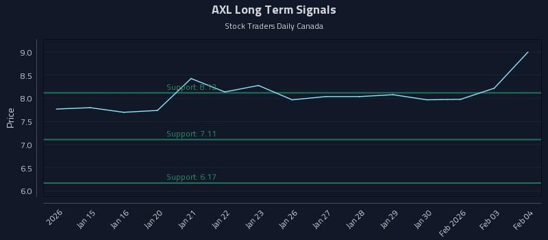 AXL Long Term Analysis for July 14 2026 AXL Long Term Analysis for July 14 2026