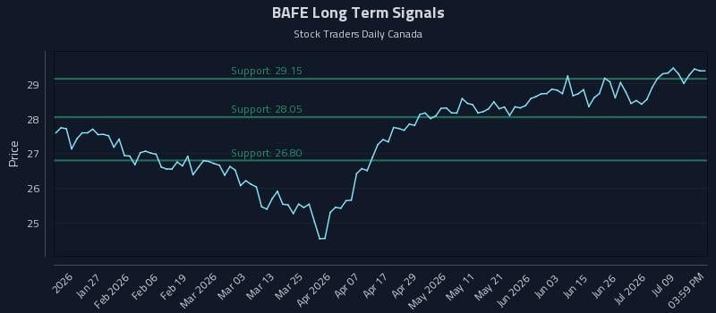 BAFE Long Term Analysis for July 14 2026 BAFE Long Term Analysis for July 14 2026