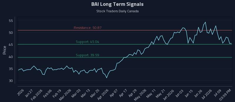 BAI Long Term Analysis for July 14 2026 BAI Long Term Analysis for July 14 2026