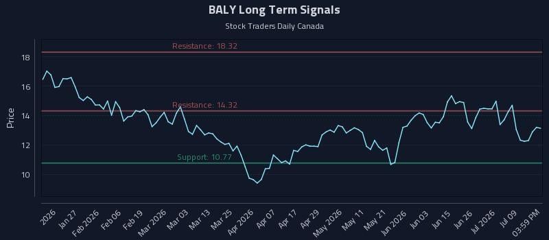 BALY Long Term Analysis for July 14 2026 BALY Long Term Analysis for July 14 2026