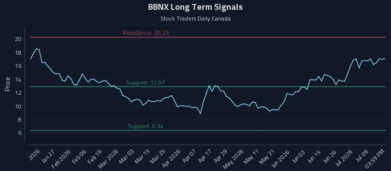 BBNX Long Term Analysis for July 14 2026 BBNX Long Term Analysis for July 14 2026