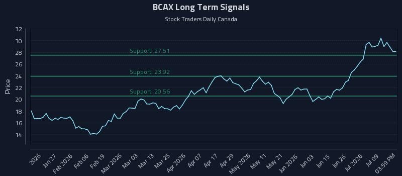 BCAX Long Term Analysis for July 14 2026 BCAX Long Term Analysis for July 14 2026