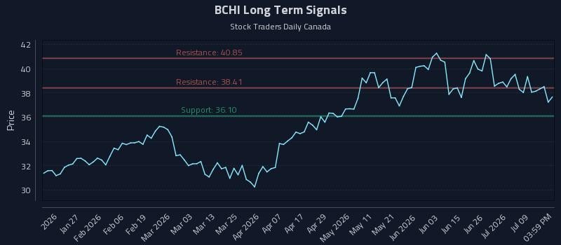 BCHI Long Term Analysis for July 14 2026 BCHI Long Term Analysis for July 14 2026