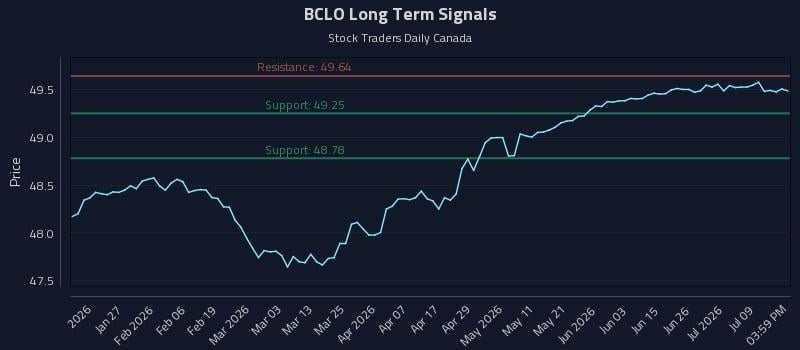 BCLO Long Term Analysis for July 14 2026 BCLO Long Term Analysis for July 14 2026