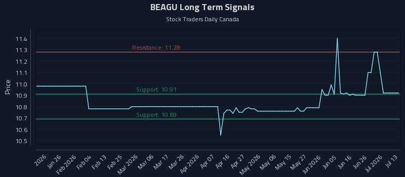 BEAGU Long Term Analysis for July 14 2026 BEAGU Long Term Analysis for July 14 2026