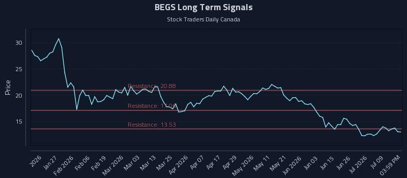 BEGS Long Term Analysis for July 14 2026 BEGS Long Term Analysis for July 14 2026