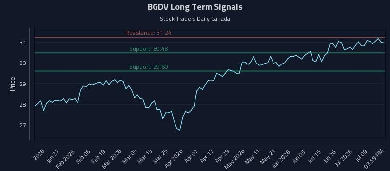 BGDV Long Term Analysis for July 14 2026 BGDV Long Term Analysis for July 14 2026