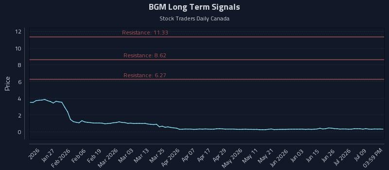 BGM Long Term Analysis for July 14 2026 BGM Long Term Analysis for July 14 2026