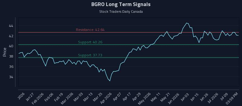 BGRO Long Term Analysis for July 14 2026 BGRO Long Term Analysis for July 14 2026