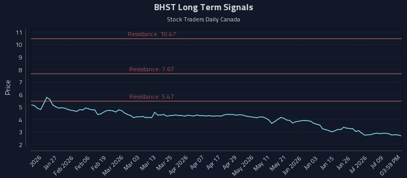 BHST Long Term Analysis for July 14 2026 BHST Long Term Analysis for July 14 2026