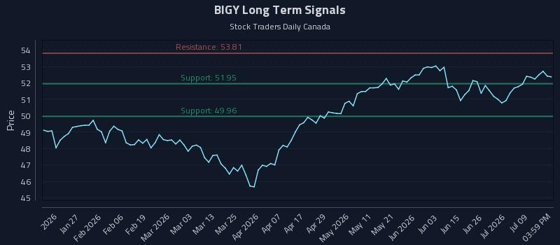 BIGY Long Term Analysis for July 14 2026 BIGY Long Term Analysis for July 14 2026