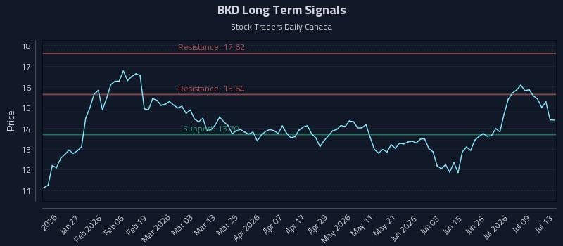 BKD Long Term Analysis for July 14 2026 BKD Long Term Analysis for July 14 2026