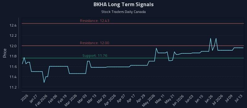 BKHA Long Term Analysis for July 14 2026 BKHA Long Term Analysis for July 14 2026