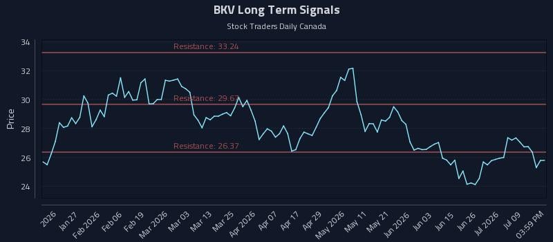 BKV Long Term Analysis for July 14 2026 BKV Long Term Analysis for July 14 2026