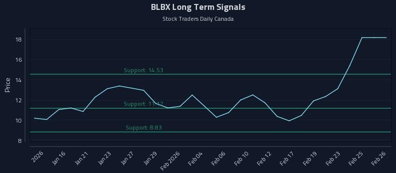 BLBX Long Term Analysis for July 14 2026 BLBX Long Term Analysis for July 14 2026