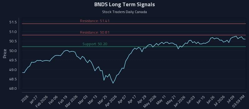 BNDS Long Term Analysis for July 14 2026 BNDS Long Term Analysis for July 14 2026