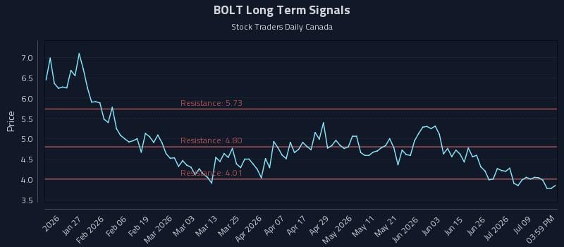 BOLT Long Term Analysis for July 14 2026 BOLT Long Term Analysis for July 14 2026
