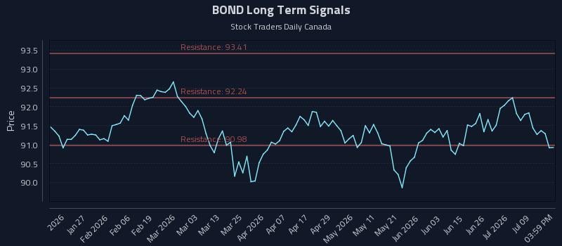 BOND Long Term Analysis for July 14 2026 BOND Long Term Analysis for July 14 2026