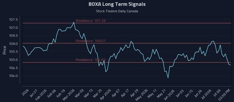 BOXA Long Term Analysis for July 14 2026 BOXA Long Term Analysis for July 14 2026