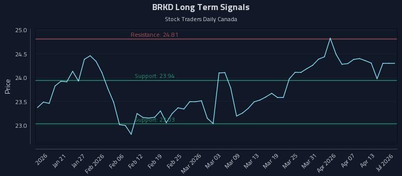 BRKD Long Term Analysis for July 14 2026 BRKD Long Term Analysis for July 14 2026