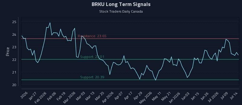 BRKU Long Term Analysis for July 14 2026 BRKU Long Term Analysis for July 14 2026