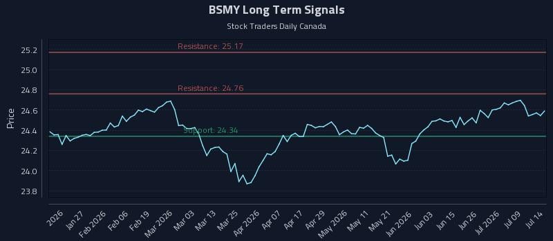 BSMY Long Term Analysis for July 14 2026 BSMY Long Term Analysis for July 14 2026